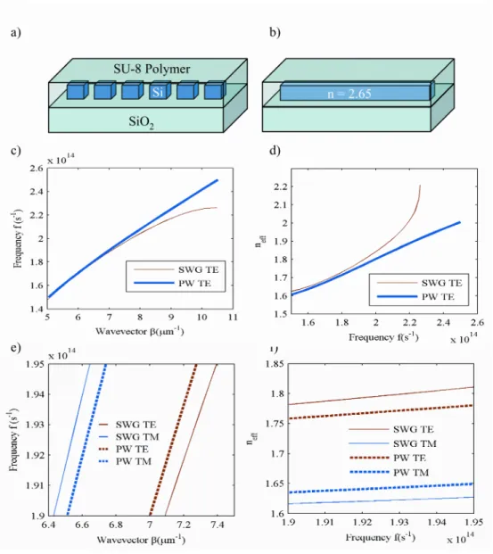 Fig. 7:  a) SWG waveguide. b) Corresponding effective photonic wire waveguide with spatially averaged core material  index