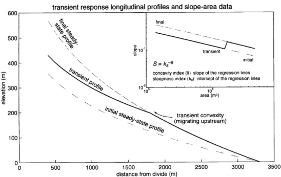 Figure 5.  Example of a simulated transient-state profile between  initial low-uplift  and final high-uplift zone  conditions