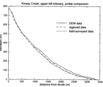 Figure 6.  Comparison of longitudinal  profiles for Kinsey Creek,  up- up-per left tributary