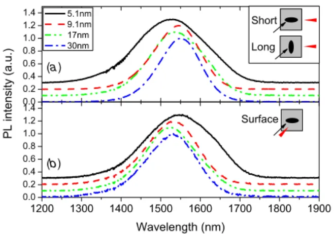 Figure 1 shows the spectrum of the multilayer samples as obtained without polarization analysis for (a) edge emission and (b) surface emission