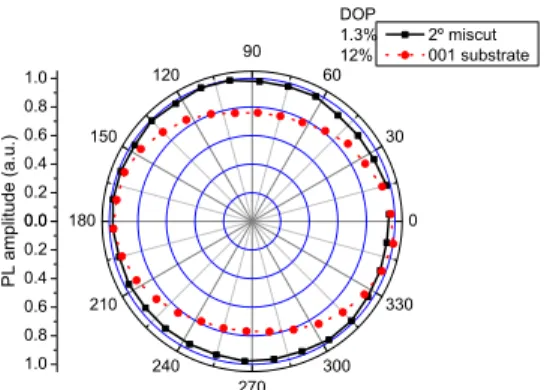 Figure 3. Change in top DOP from 12% to 1% with the use of a 2 ◦ miscut substrate.