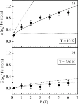 Fig. 2: averaged magnetic moment per Fe atom versus applied magnetic field as derived from the fit  to the PNR data at a) 10 K and b) 280 K