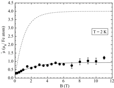 Fig. 3: Averaged magnetic moment per Fe atom at 2 K as a function of applied magnetic field