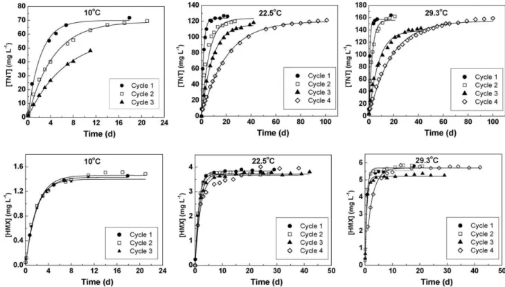 Fig. 2. Aqueous dissolution of TNT (up) and HMX (down) from GIM pieces as a function of temperature and number of contacts with fresh water.