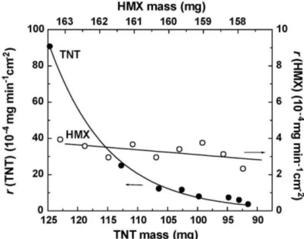 Fig. 4. TNT and HMX concentrations in the eluates obtained by dripping water on (a) a cube of GIM (115 mg) and (b) a particle of octol (70 mg) (T = 22.5 ◦ C; Water flow: