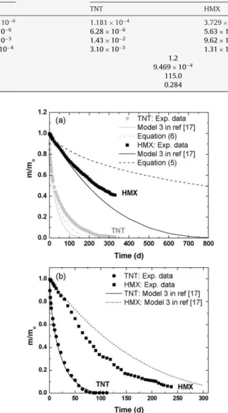 Fig. 6. Persistence of TNT and HMX from (a) a GIM particle (115 mg) subjected to a constant flow of water (0.5 mL min −1 ) and (b) an octol particle (70.0 mg).