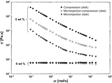 Fig. 10. Complex viscosity at 300  C of neat polycarbonate and PC/5 wt% MWCNT nanocomposites for different processing methods.