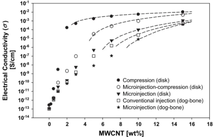 Fig. 12. Effect of polymer processing conditions on the electrical conductivity and electrical percolation threshold of the nanocomposites.