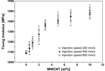 Fig. 14. The effect of MWCNT content on the tensile strength and elongation at break of dog-bone shaped microinjected nanocomposites.
