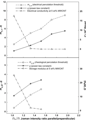 Fig. 16. Effect of nanotube alignment on the rheological and electrical percolation thresholds of the nanocomposites, on the storage modulus and electrical conductivity of PC/5 wt% MWCNT nanocomposites and on the parameter q