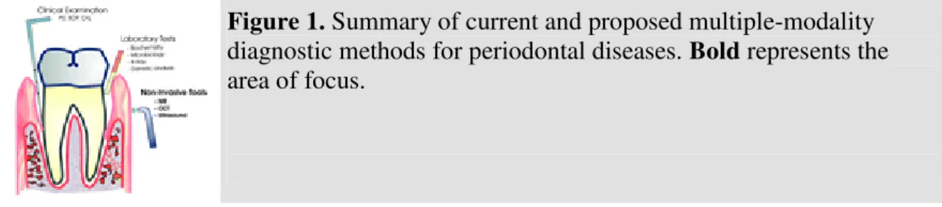 Figure 1. Summary of current and proposed multiple-modality  diagnostic methods for periodontal diseases