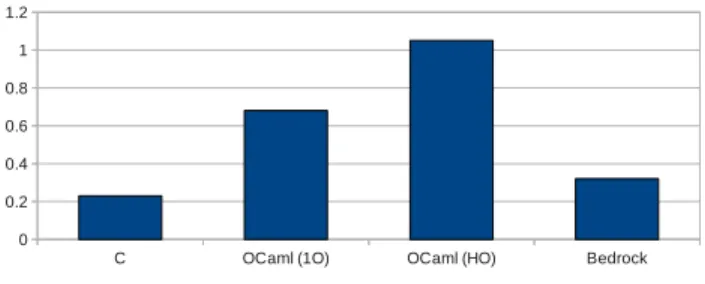 Figure 8. Running time (in seconds) of the four different imple- imple-mentations of the server example, running the same randomly  gen-erated workload of 200 queries on an array of 100,000 elements