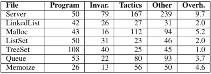 Figure 9. Case study verifications, with data on annotation burden, in lines of code