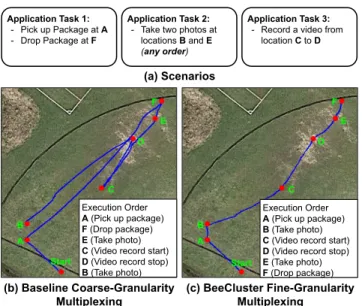 Figure 17: BeeCluster API enables fine granularity mul- mul-tiplexing, reducing the execution time by 19.1% on  av-erage over ten runs in case study 4