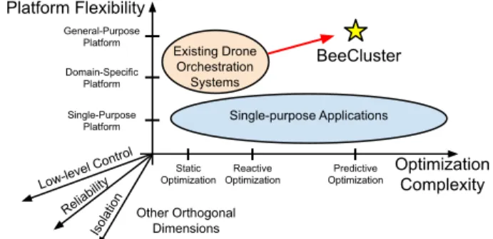 Figure 21: Positioning of BeeCluster vs Related Work In contrast to prior drone orchestration systems such as AnDrone [40], Voltron [30], and UAV-as-a-service [25, 26, 48], our main contribution is developing a predictive optimization strategy, in contrast