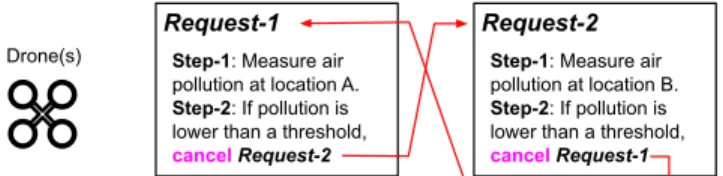 Figure 4: Example of dynamic request cancellation.