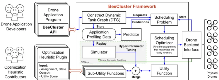 Figure 5: Overview of BeeCluster Drone Orchestration Framework Second, rather than providing a single optimization