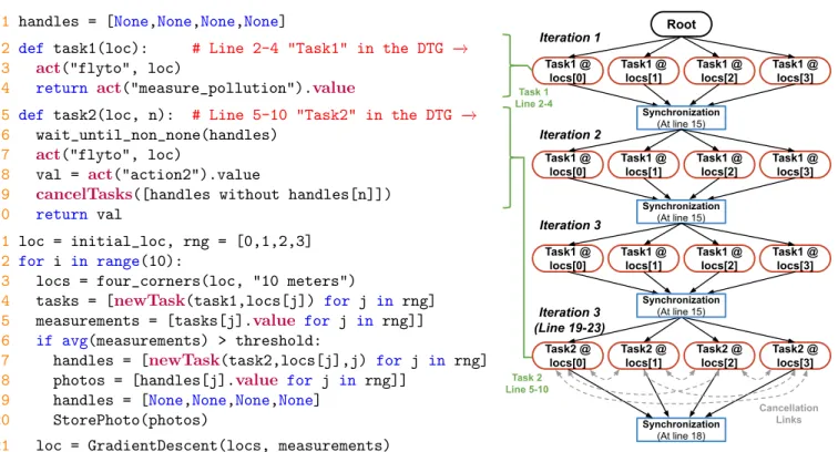 Figure 8: Dynamic Task Graph (DTG) Example.