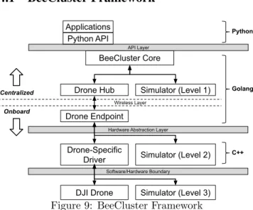 Figure 10: Drone Hardware Used in Evaluation Similar to other drone orchestration system,  BeeClus-ter is drone-agnostic