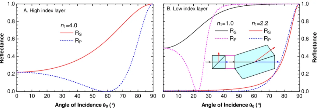 Fig.  2.  Reflectance  of  a  single  layer  n 0   /  n 1   /  n 0   at  10 m,  substrate  ZnSe  n 0   =  2.40
