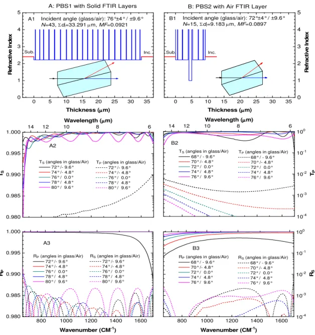 Fig.  4.  Polarizing  beam-splitters:  column  A,  PBS1  with  solid  FTIR  layers;  