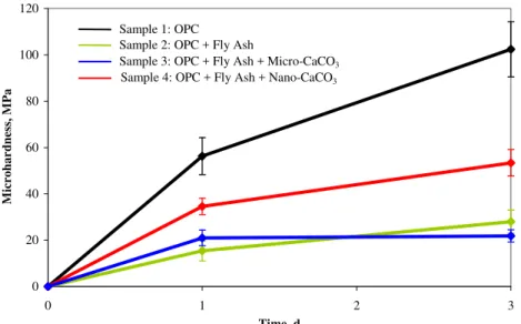 Figure 14. Microhardness measurement for the hydration of 1-day and 3-days.  0 20406080100120 0 1 2 3 Time, dMicrohardness, MPa