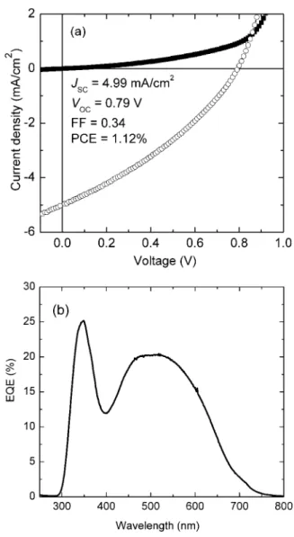 Table 2 Summary of PV device performance with a device structure of ITO/PEDOT : PSS/oligomer : PCBM/LiF (0.95 nm)/Al (130 nm)