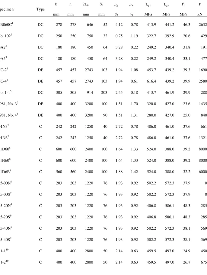 Table 1. Material property of the test specimens. 