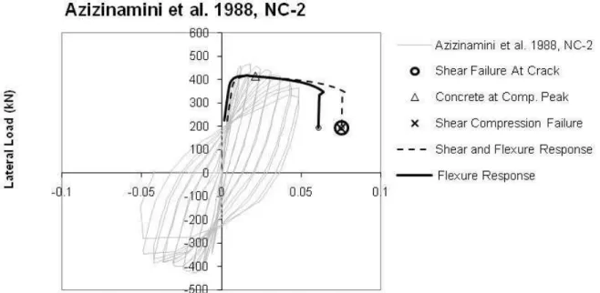 Figure 9. Azizinamini et al. 1988, NC-2. 