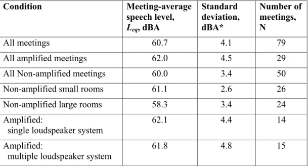 Table 2. Meeting-average sound levels (L eq , dBA) for various amplified and non- non-amplified conditions with the standard deviation of each group of N meetings