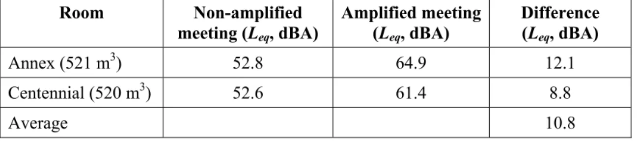 Table 4. Meeting-average speech levels measured with and without sound amplification  systems in two rooms