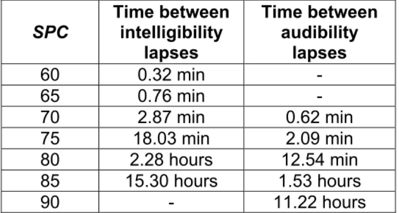 Table 7. Summary of expected average time intervals between intelligibility and  audibility lapses for Speech Privacy Class, SPC, values from 60 to 90