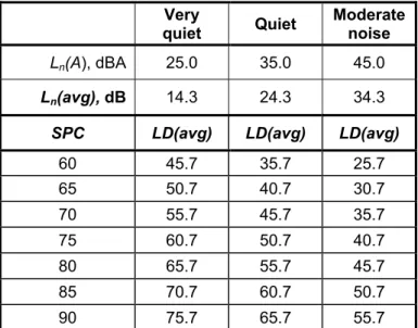 Table 8. Speech Privacy Class, SPC, values for combinations of background noise,  L n (avg), and related LD(avg) values