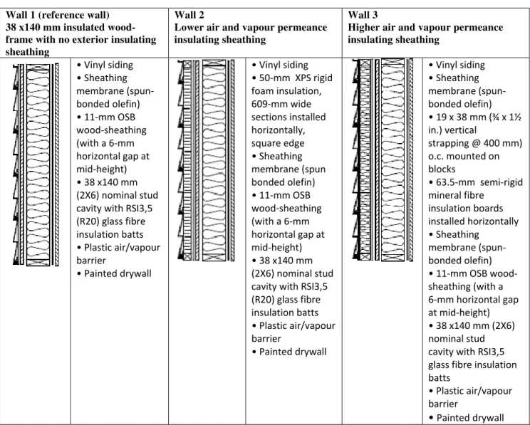 Table 1 Description of base wall and test walls 