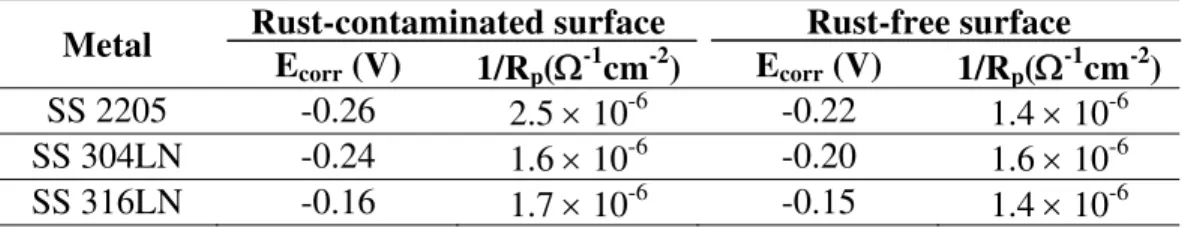Table 2. Values of E corr  and 1/R p  of SS with and without rust on surface 