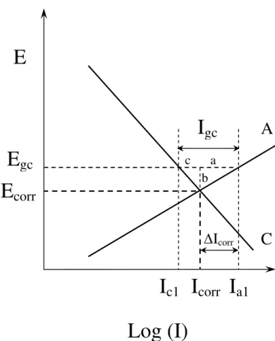 Fig. 4 Changes of potentials and current densities on corroding CS after being coupled with SS