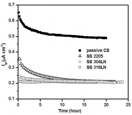 Fig 5 Galvanic coupling current densities, I gc , obtained by coupling CS with passive CS   or SS 2205, 304LN and 316LN in saturated Ca(OH) 2  solution