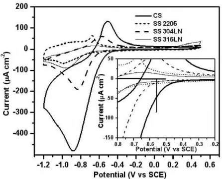 Fig. 6 Cyclic voltammograms of passive CS and SS measured in saturated  Ca(OH) 2  solution (Inset shows enlarged current scale)