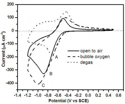 Fig. 7 Cyclic voltammograms of passive CS under various oxygen conditions. 