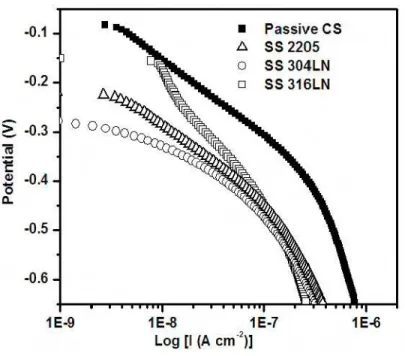 Fig. 8 Cathodic polarization curves of passive CS and SS    measured in saturated Ca(OH) 2  solution