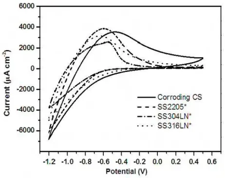 Fig. 9 Cyclic voltammograms of corroding CS and SS* (with rust adhesion)   measured in saturated Ca(OH) 2  solution