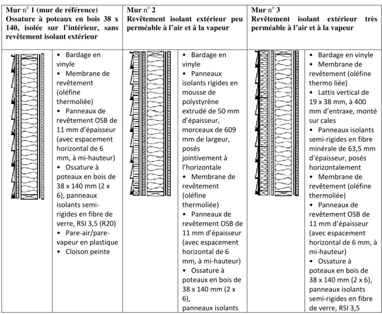 Tableau 1 : Description du mur de référence et des murs testés  