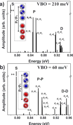 Figure 7 shows the comparison between joint optical den- den-sity of states calculated for two different values of InAs/