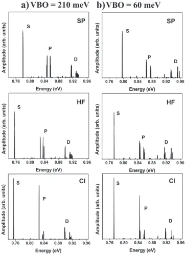 Figure 9 shows the emission spectra from the multiexci- multiexci-ton complexes as a function of the number of excimultiexci-tons, showing filling of quasidegenerate shells