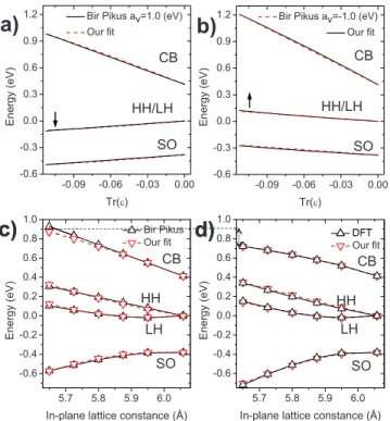 FIG. 1. 共Color online兲 InAs band edges as a function of the hydrostatic deformation Tr共⑀兲 as calculated with our tight-binding model fitted to reproduce Bir-Pikus model for two different values of valence band absolute deformation potential 共a兲 a v = 1.0 a