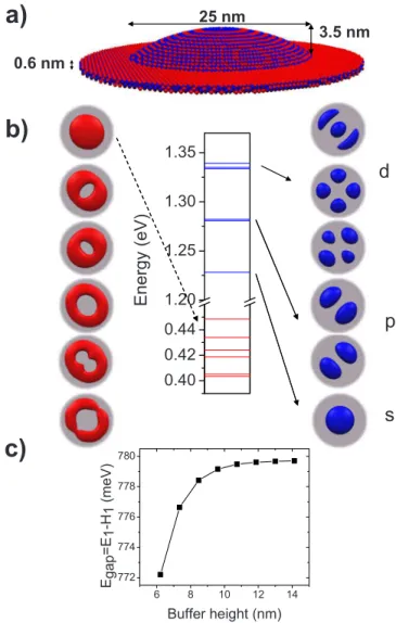 Figure 2共b兲 shows charge distributions and energies cor- cor-responding to several lowest electron and hole levels