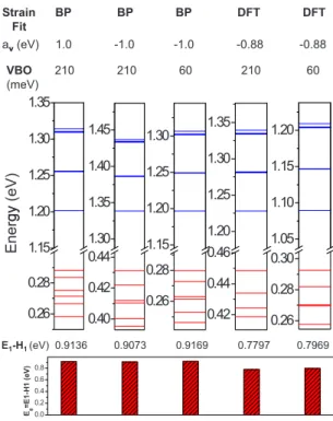 Figure 3 shows energies corresponding to several lowest electron 共blue兲 and hole 共red兲 levels obtained for different values of InAs/GaAs valence-band offset 共VBO兲, different absolute InAs 共GaAs兲 valence-band deformation potential a v , and different models