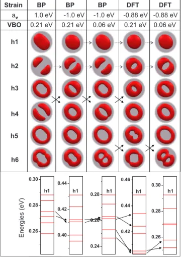 FIG. 5. 共Color online兲 Electron 共blue/upper/dark gray兲 and hole 共 red/lower/light gray 兲 single-particle energies calculated for EBOM, TB model with parameters chosen similar to EMP1 from Ref