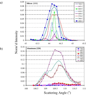 Figure 7. Diffraction intensity change in the neutron diffraction  experiments  recorded  during  the  Al-19%Si  binary  alloy  solidification process between 740 and 400 o C, for the following  phases: a) Silicon [111], b) Aluminum [220]