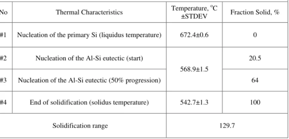 Figure  2.  Superimposed  first  derivative  (dT/dt)  and  fraction  solid  (FS)  vs.  temperature  curves  recorded  during  the  solidification cycle of the Al-19%Si binary alloy at an average  cooling rate of about 0.5 o C/s
